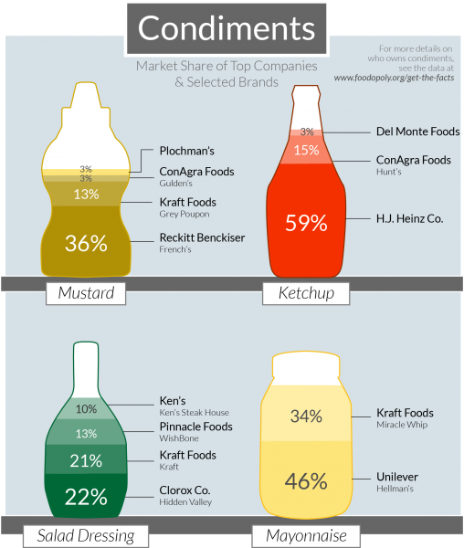 Infographics | Foodopoly: Take the Quiz