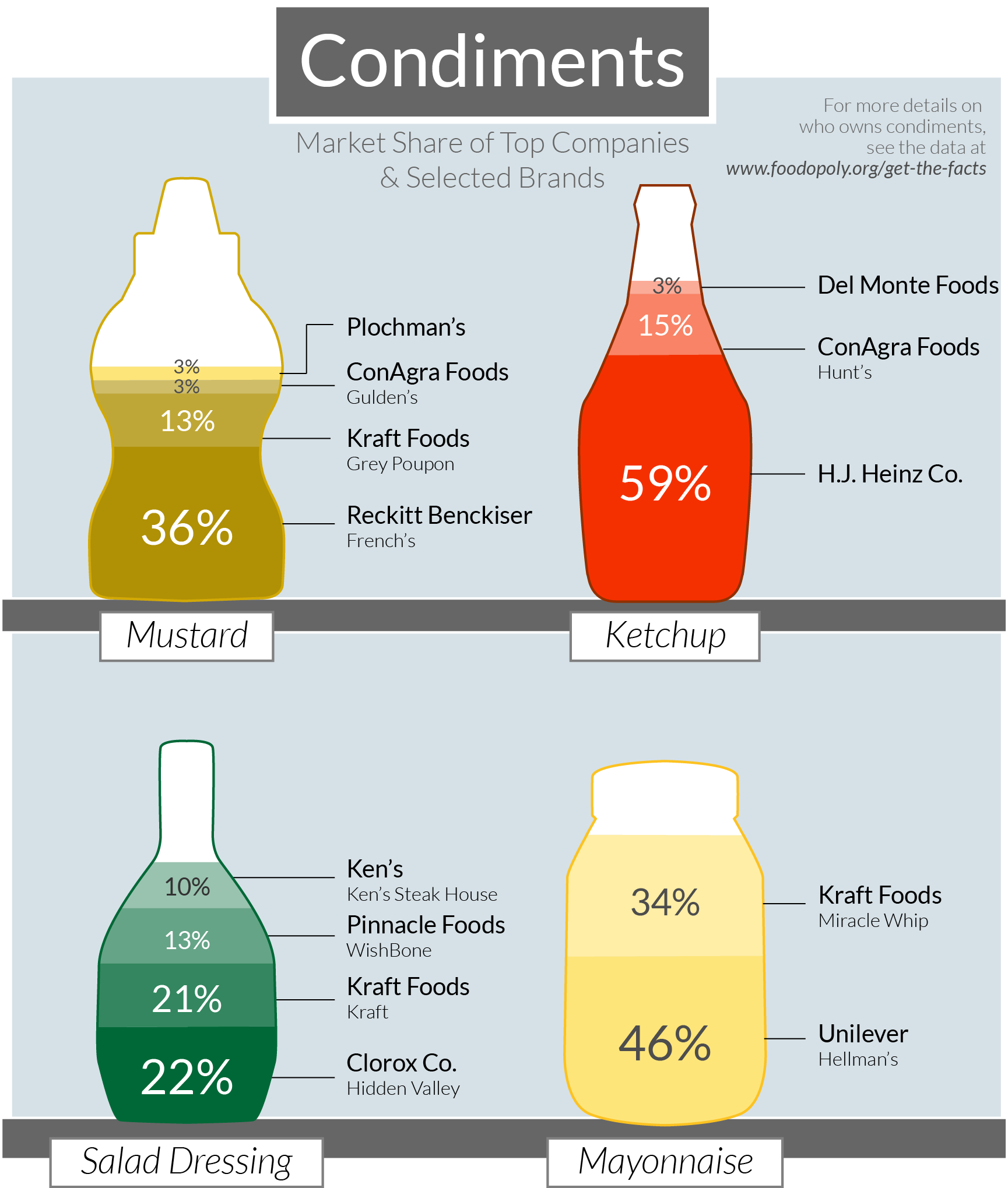 Get the Facts -- Foodopoly | Foodopoly: Take the Quiz